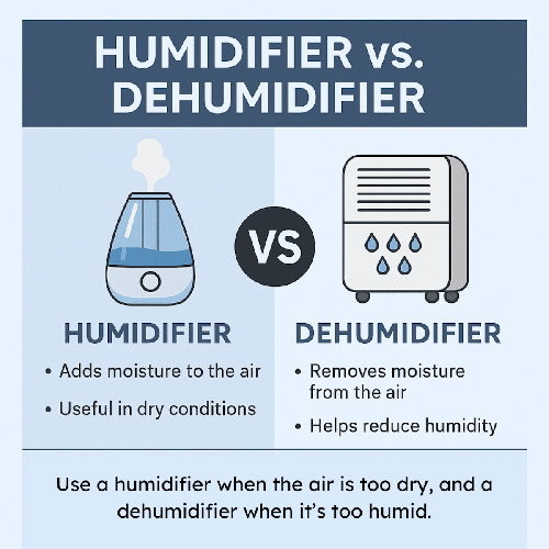 What's the Difference Between a Humidifier and a Dehumidifier?